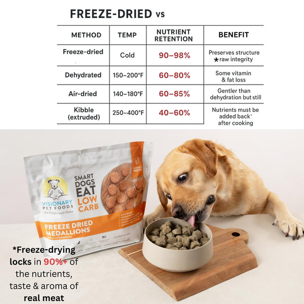 Dog eating from a bowl of freeze-dried dog food with a chart comparing freeze-drying methods.